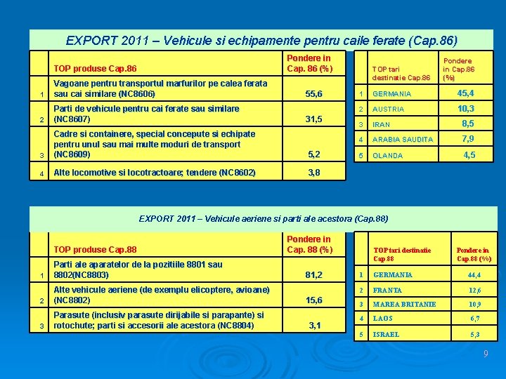 EXPORT 2011 – Vehicule si echipamente pentru caile ferate (Cap. 86) Pondere in Cap. EXPORT 2011 – Vehicule si echipamente pentru caile ferate (Cap. 86) Pondere in Cap.