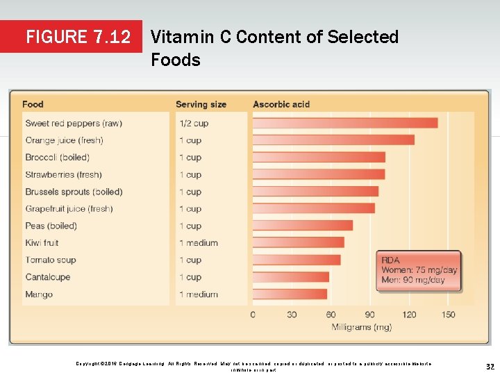 FIGURE 7. 12 Vitamin C Content of Selected Foods Copyright © 2016 Cengage Learning.