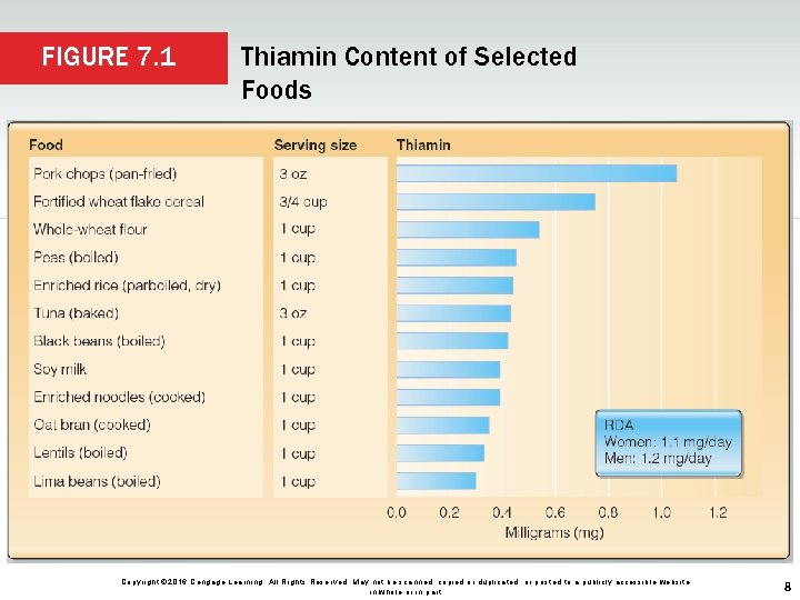 FIGURE 7. 1 Thiamin Content of Selected Foods Copyright © 2016 Cengage Learning. All