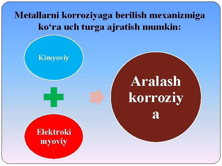 Metallarni korroziyaga berilish mexanizmiga ko‘ra uch turga ajratish mumkin: Kimyoviy Aralash korroziy a Elektroki