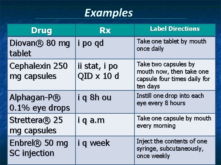 Examples Drug Rx Diovan® 80 mg i po qd tablet Cephalexin 250 ii stat,