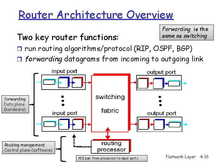 Router Architecture Overview Two key router functions: Forwarding is the same as switching r