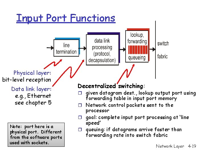 Input Port Functions Physical layer: bit-level reception Data link layer: e. g. , Ethernet