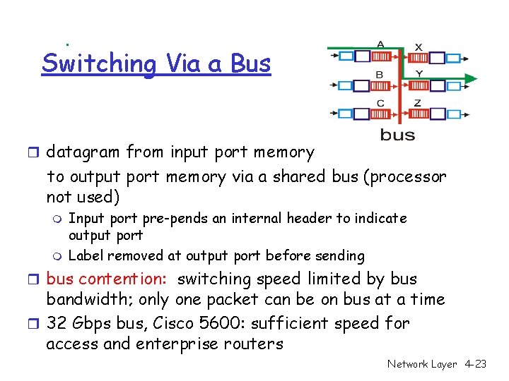 Switching Via a Bus r datagram from input port memory to output port memory