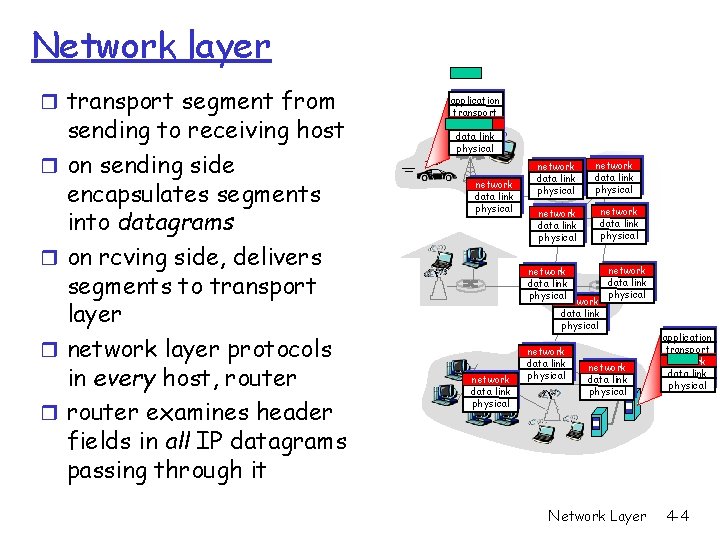 Network layer r transport segment from r r sending to receiving host on sending