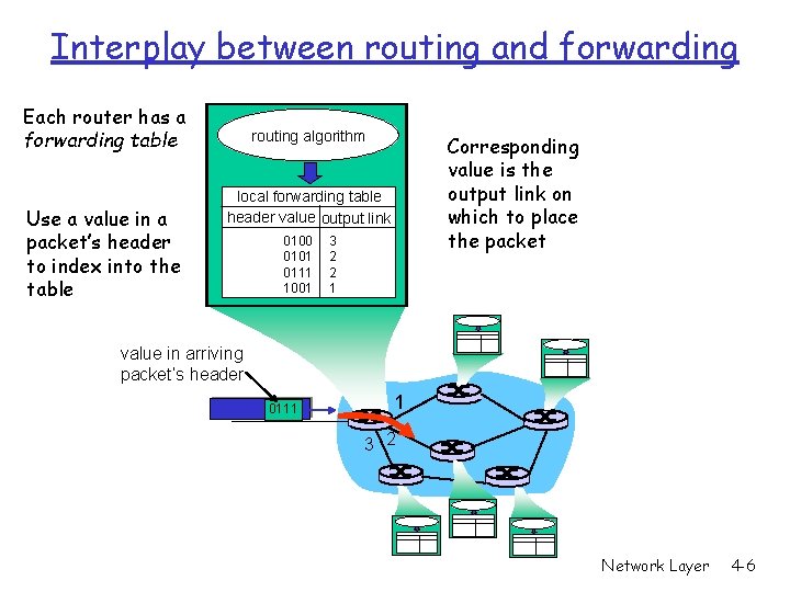 Interplay between routing and forwarding Each router has a forwarding table Use a value