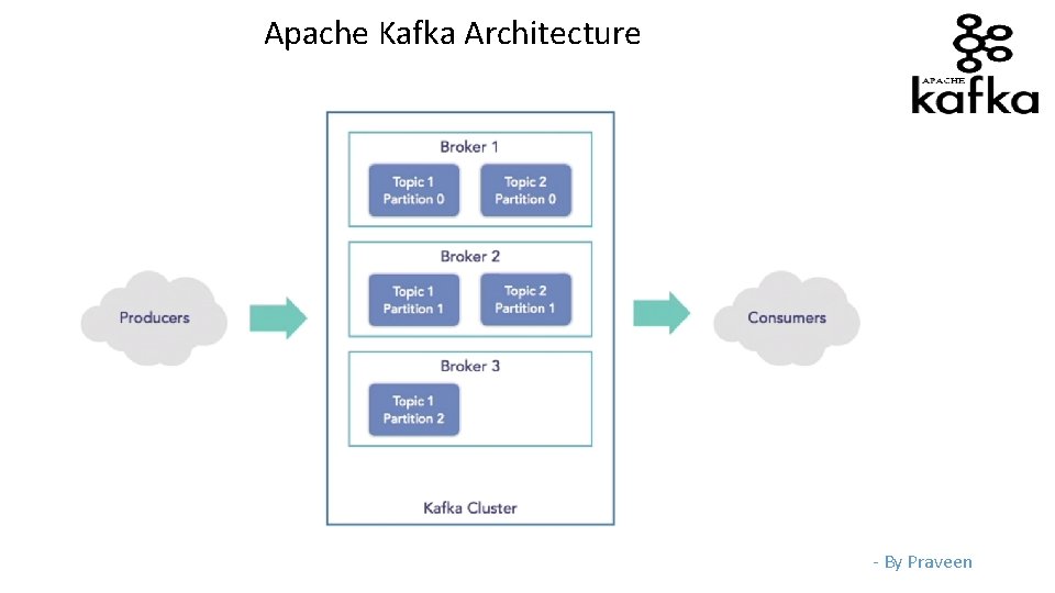 Apache Kafka Architecture - By Praveen 