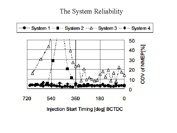 The System Reliability 