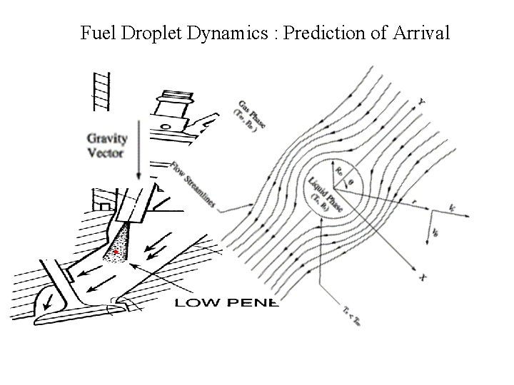 Fuel Droplet Dynamics : Prediction of Arrival 