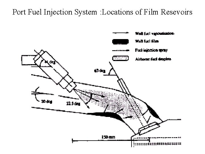 Port Fuel Injection System : Locations of Film Resevoirs Port Fuel Injection System : Locations of Film Resevoirs