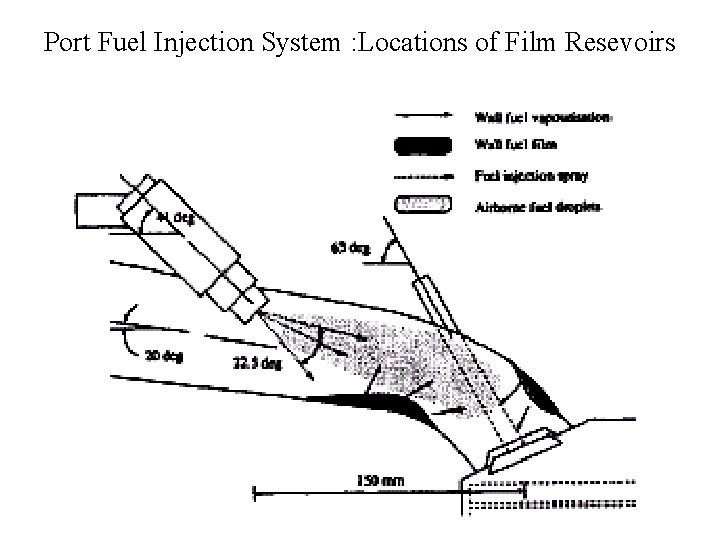 Port Fuel Injection System : Locations of Film Resevoirs 