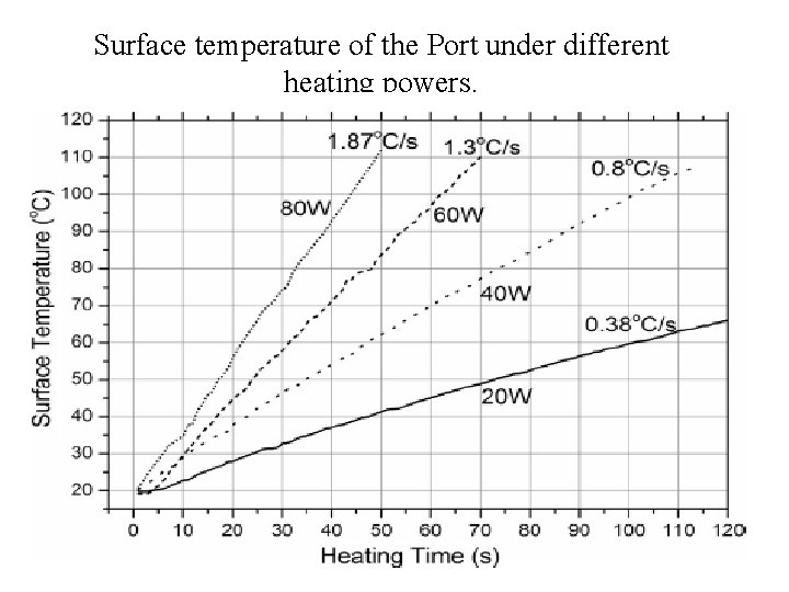 Surface temperature of the Port under different heating powers. 