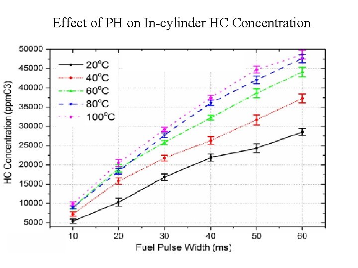 Effect of PH on In-cylinder HC Concentration 