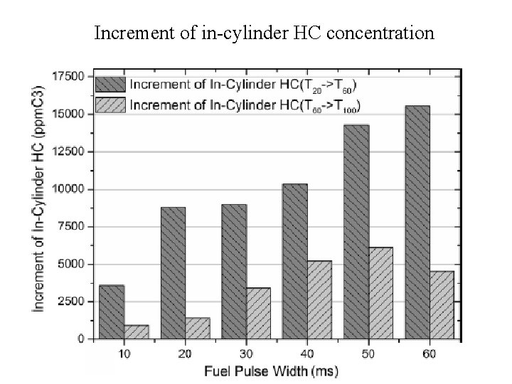 Increment of in-cylinder HC concentration 