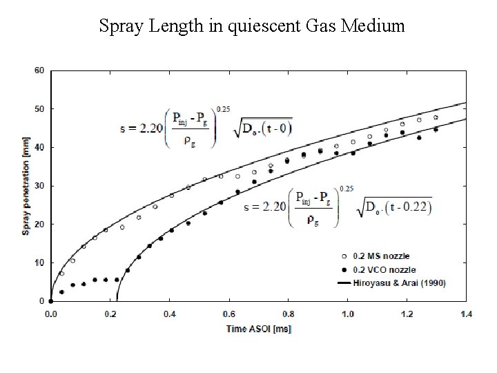 Spray Length in quiescent Gas Medium Spray Length in quiescent Gas Medium