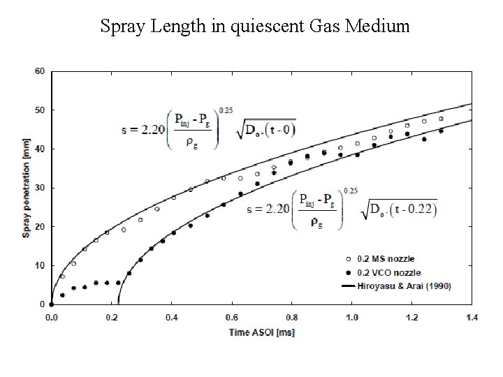 Spray Length in quiescent Gas Medium 