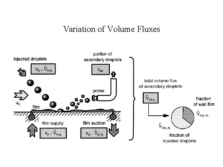 Variation of Volume Fluxes 