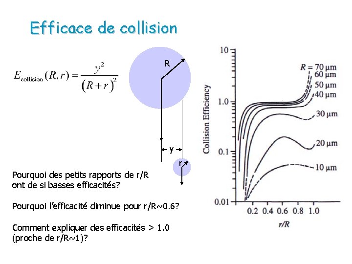 Efficace de collision R y r Pourquoi des petits rapports de r/R ont de