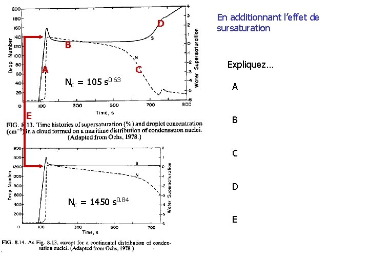 D En additionnant l’effet de sursaturation B A C Nc = 105 s 0.