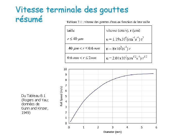 Vitesse terminale des gouttes résumé Du Tableau 8. 1 (Rogers and Yau; données de