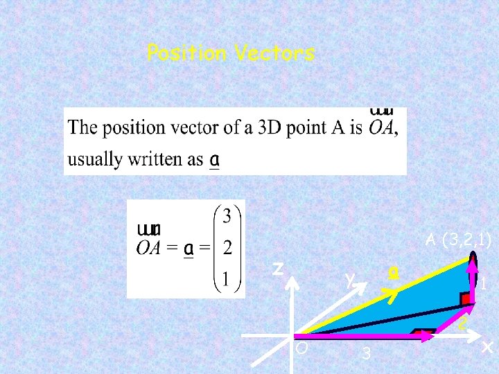 Position Vectors A (3, 2, 1) z a y 1 2 O 3 x