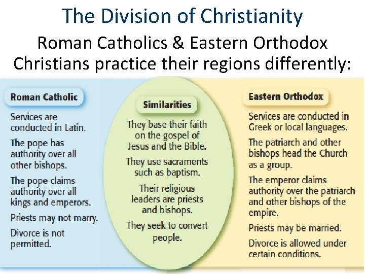 The Division of Christianity Roman Catholics & Eastern Orthodox Christians practice their regions differently: The Division of Christianity Roman Catholics & Eastern Orthodox Christians practice their regions differently: