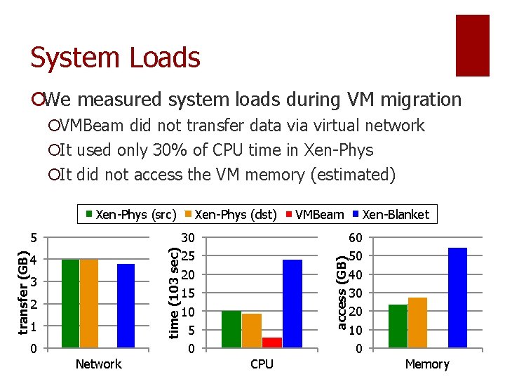 System Loads ¡We measured system loads during VM migration ¡VMBeam did not transfer data