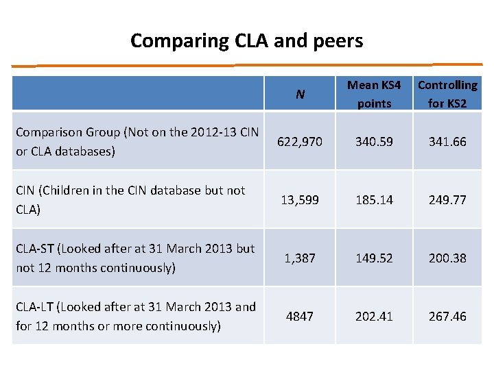 Comparing CLA and peers N Mean KS 4 points Controlling for KS 2 Comparison