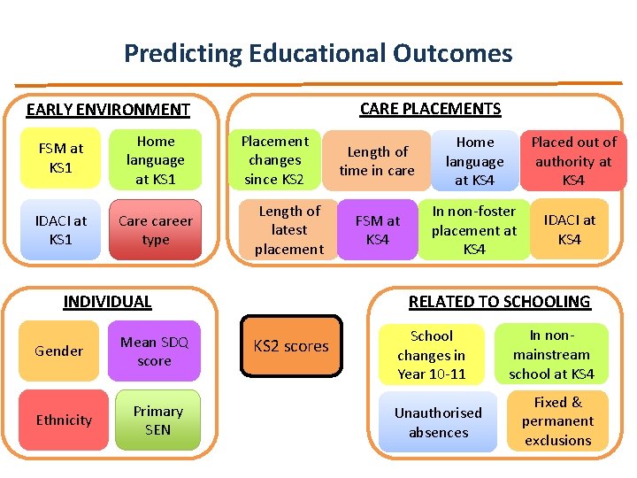 Predicting Educational Outcomes CARE PLACEMENTS EARLY ENVIRONMENT FSM at KS 1 Home language at