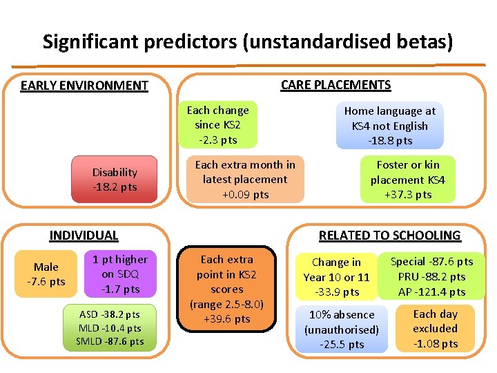 Significant predictors (unstandardised betas) CARE PLACEMENTS EARLY ENVIRONMENT Each change since KS 2 -2.