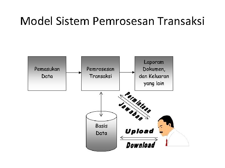 Model Sistem Pemrosesan Transaksi 