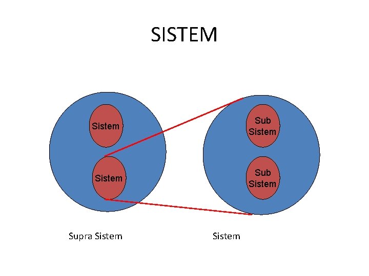 SISTEM Sub Sistem Supra Sistem 