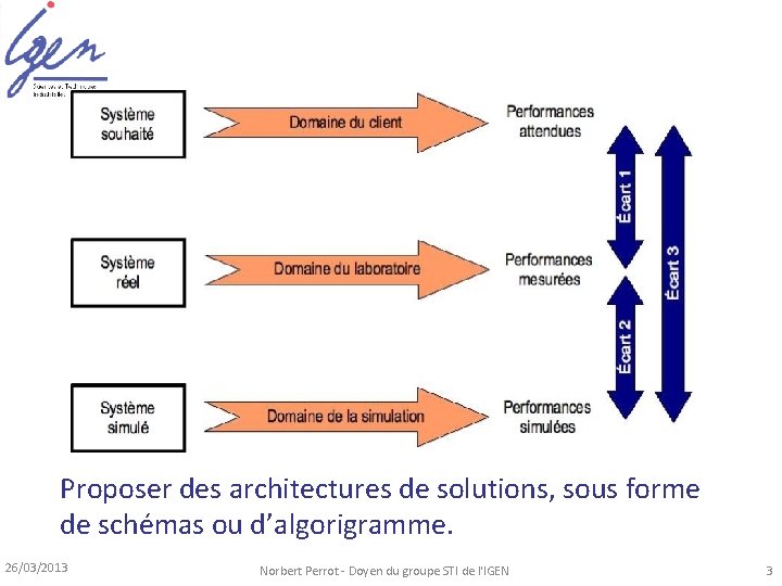 Proposer des architectures de solutions, sous forme de schémas ou d’algorigramme. 26/03/2013 Norbert Perrot