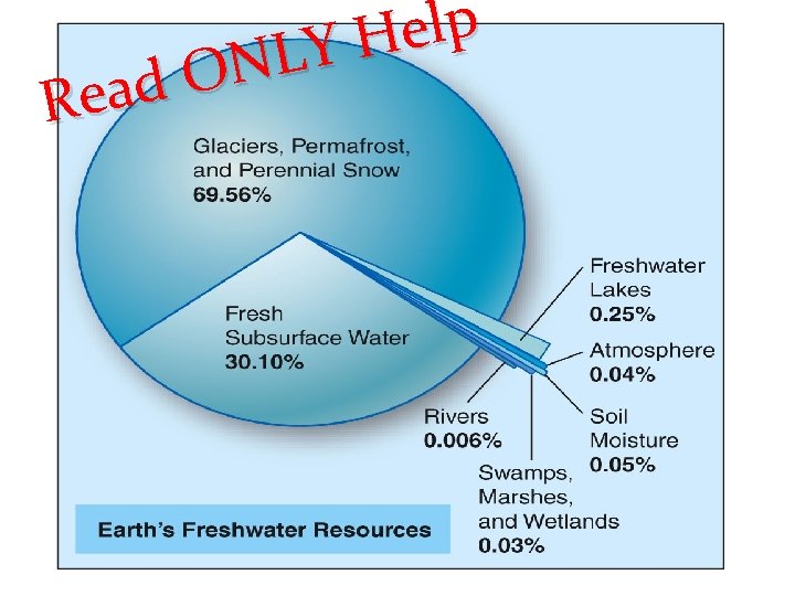 Essential Question Where is the Earths water located