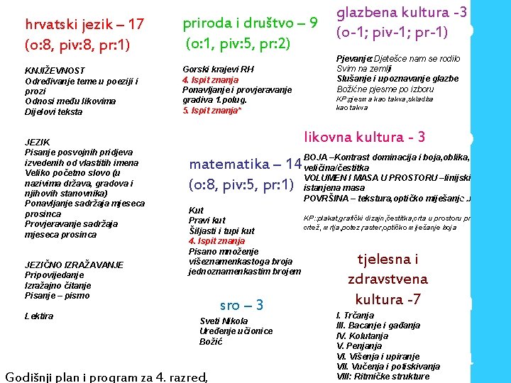 hrvatski jezik – 17 (o: 8, piv: 8, pr: 1) priroda i društvo –