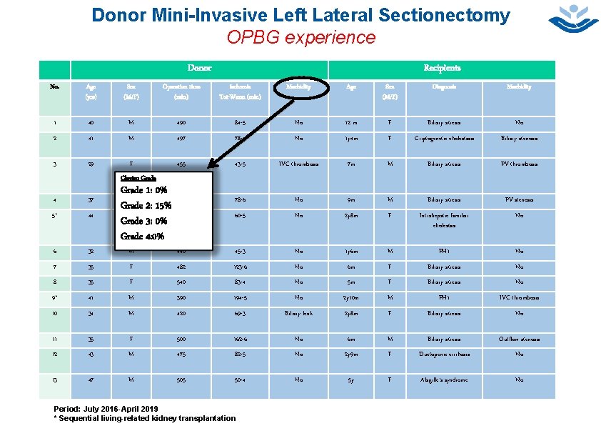 10 Donor Mini-Invasive Left Lateral Sectionectomy OPBG experience Donor Recipients No. Age (yrs) Sex