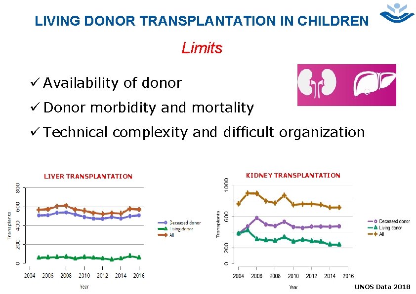 LIVING DONOR TRANSPLANTATION IN CHILDREN 3 Limits ü Availability of donor ü Donor morbidity