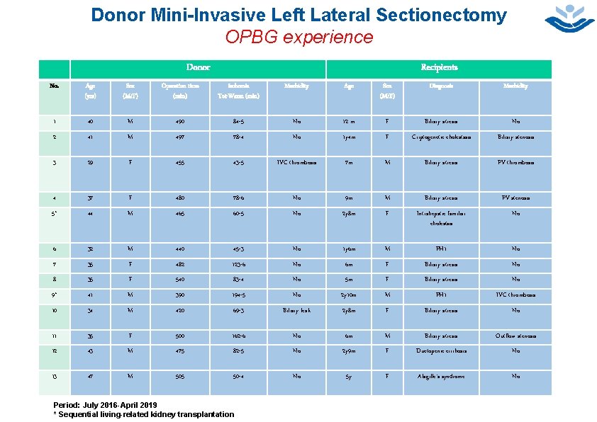 9 Donor Mini-Invasive Left Lateral Sectionectomy OPBG experience Donor Recipients No. Age (yrs) Sex