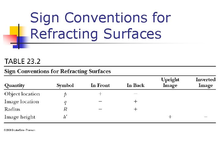 Sign Conventions for Refracting Surfaces 