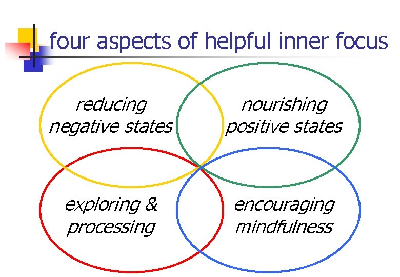 four aspects of helpful inner focus reducing negative states nourishing positive states exploring &