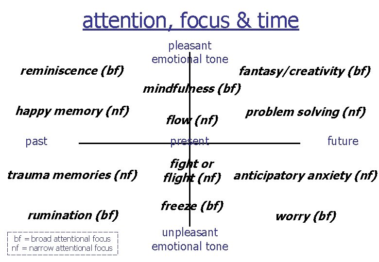 attention, focus & time reminiscence (bf) happy memory (nf) past trauma memories (nf) rumination