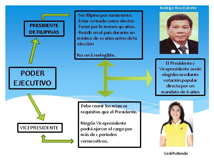 Rodrigo Roa Duterte PRESIDENTE DE FILIPINAS -Ser filipino por nacimiento. -Estar censado como elector.