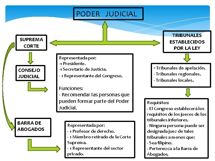 PODER JUDICIAL TRIBUNALES ESTABLECIDOS POR LA LEY SUPREMA CORTE CONSEJO JUDICIAL Representada por: -1