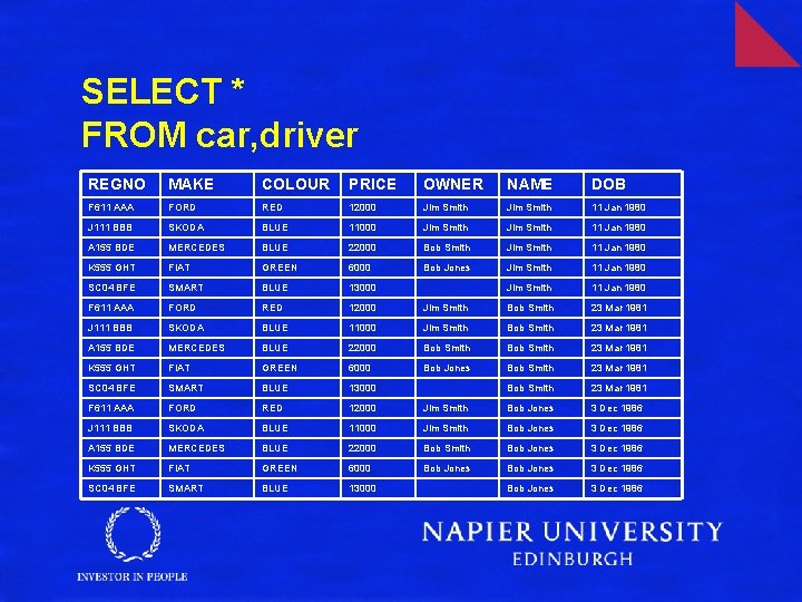 SELECT * FROM car, driver REGNO MAKE COLOUR PRICE OWNER NAME DOB F 611