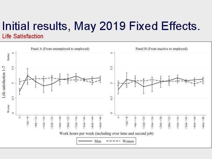 Initial results, May 2019 Fixed Effects. Life Satisfaction 