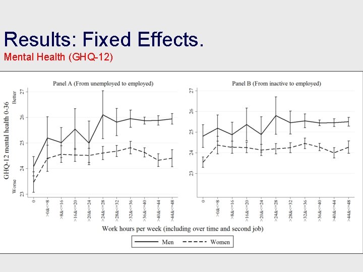 Results: Fixed Effects. Mental Health (GHQ-12) 