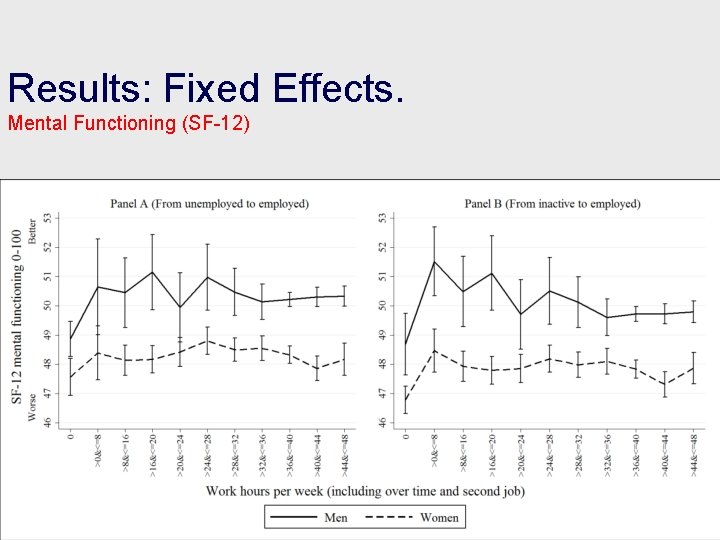 Results: Fixed Effects. Mental Functioning (SF-12) 