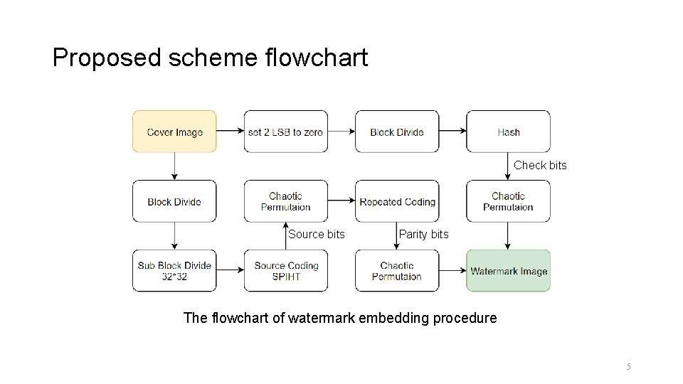 Proposed scheme flowchart Check bits Source bits Parity bits The flowchart of watermark embedding
