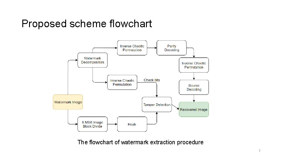 Proposed scheme flowchart The flowchart of watermark extraction procedure 7 