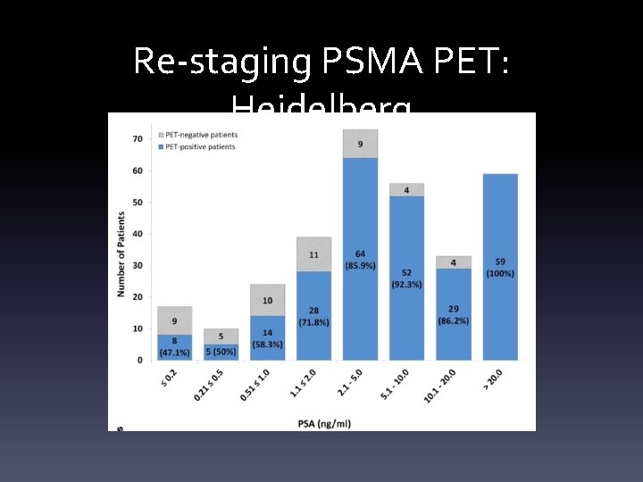 Re-staging PSMA PET: Heidelberg 